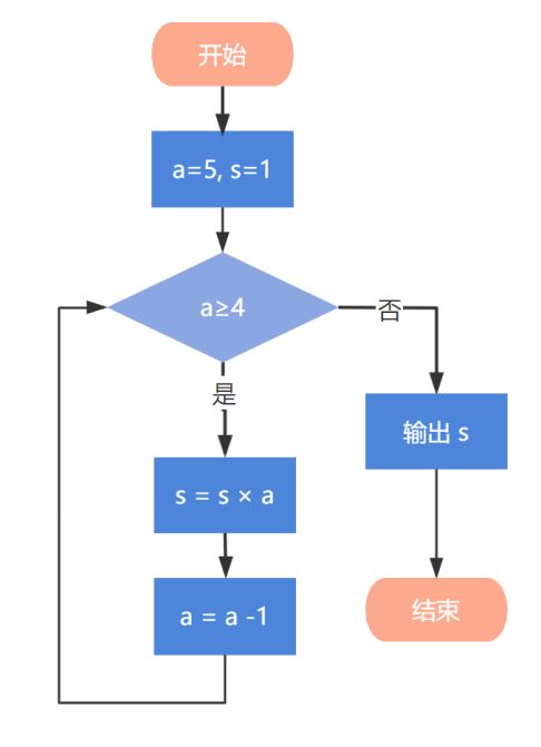 GESP三级-2023-09-第2题流程图