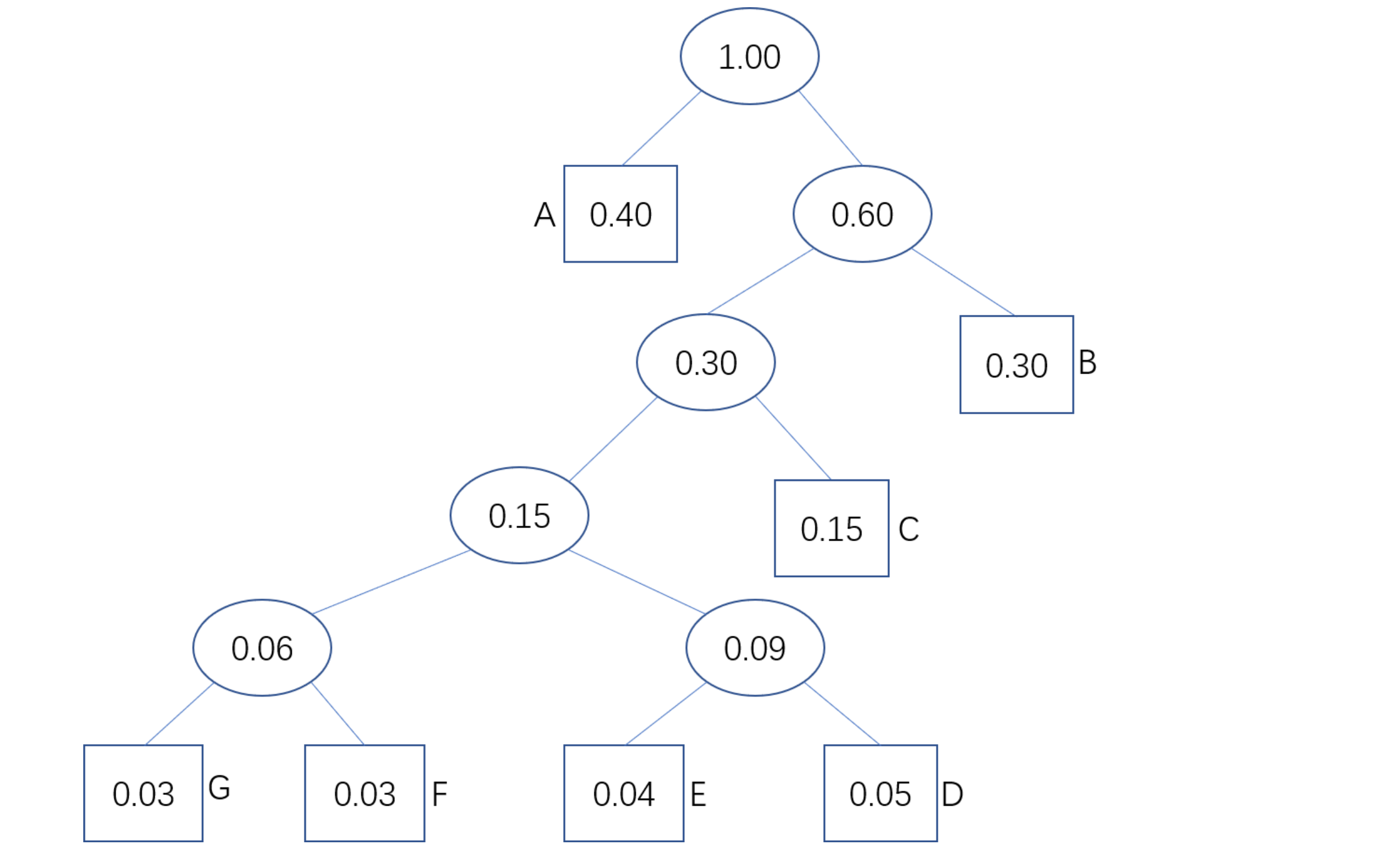 q9-huffman-tree