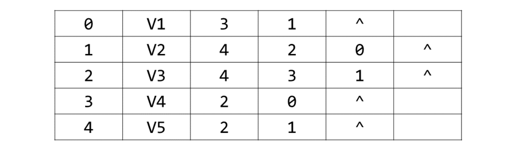 GESP七级2024年6月单选题第11题邻接表